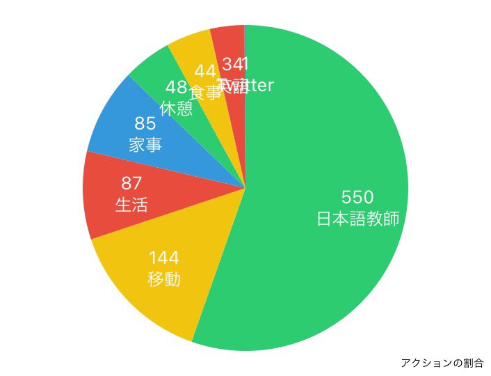 japanese_mio's tweet image. 【今日のタイムログ】
稼働時間（仕事＋勉強）9時間46分⏰

養成講座の１日。
明日は休日！だけど勉強も少ししよう🙄
#日本語教師のたまご #家庭教師 #timehacker