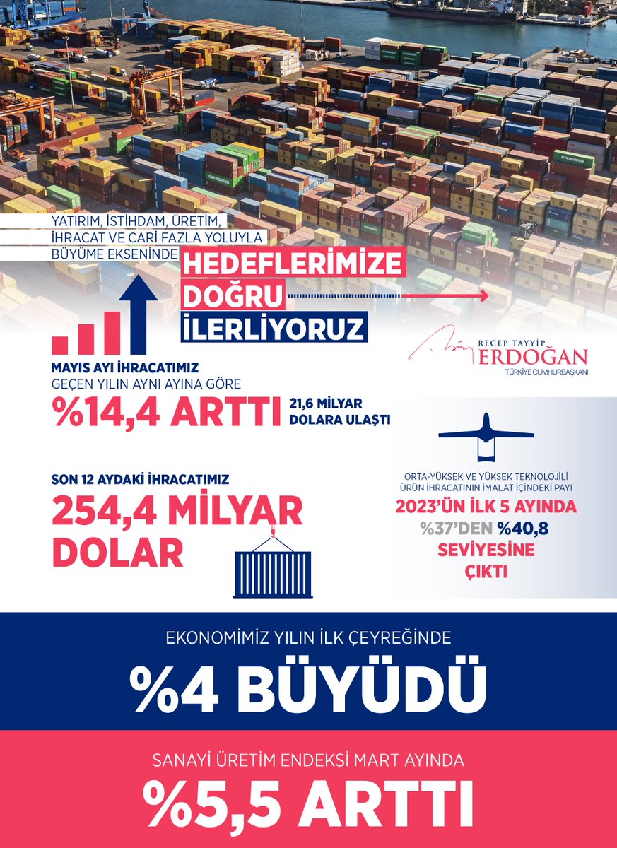 Yatırım, istihdam, üretim, ihracat ve cari fazla yoluyla büyüme ekseninde hedeflerimize doğru ilerlemeyi sürdüreceğiz.