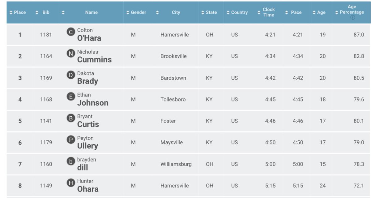tscaggswftm's tweet photo. Here’s the top 8 male finishers in the Buffalo Trace Stampede 1 mile run this morning in Downtown Maysville. 

Mason County’s Peyton Ullery finishes 6th. https://t.co/050BfIPisU