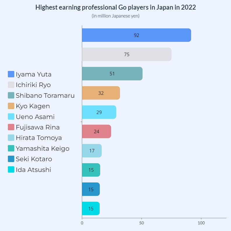 gomagic_org's tweet photo. Chess vs Go Players: Who Makes More Money? 🏆
This is a top 10 list of best paid Japanese pros ranked by prize money earned in 2022 (before taxes). 💸
#weiqi #igo #baduk #gogame #boardgames #mindgames #boardgame #mindsport #games #japanesegame #goban #chinesegame https://t.co/W7fLUO1Ygq