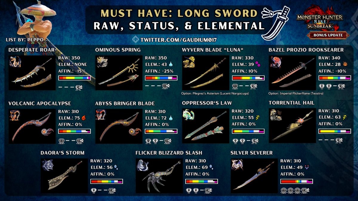 Gaudium017's tweet photo. Bonus Update: 
MUST HAVE: ALL WEAPONS THREAD 
#MonsterHunter #Sunbreak #モンハンライズ https://t.co/RXlefEmPNF