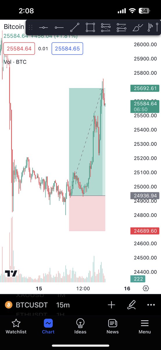 #BTC #ict #daytrade