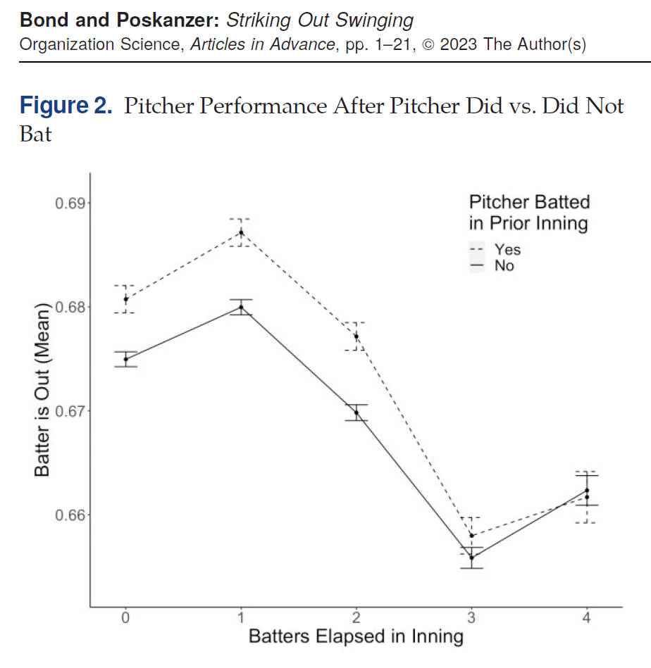 Struggling in an area outside your comfort zone doesn't crush confidence. It motivates excellence.

Baseball data: after pitchers had unsuccessful at-bats, they were more likely to throw strikes &amp; get the next hitter out.

Failing beyond your expertise can fuel success within it.