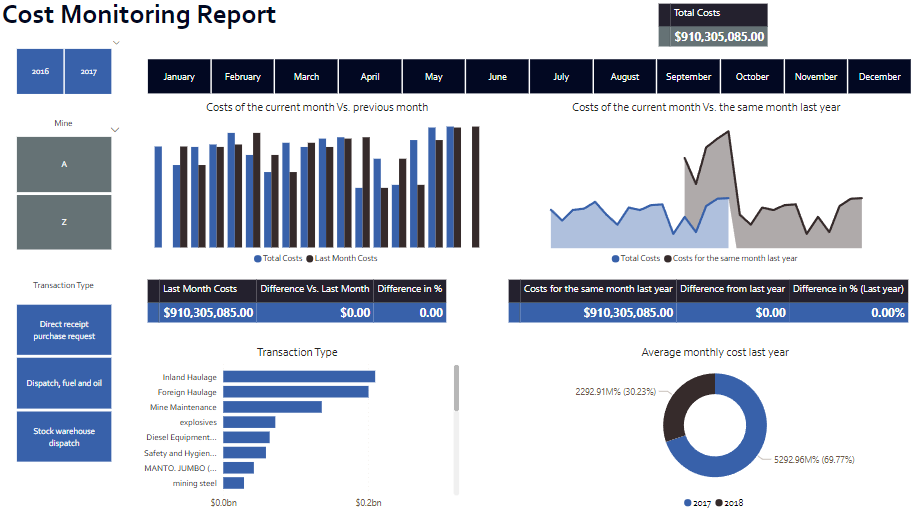 datxus's tweet photo. Interactive data visualization in a primary economic sector (Mining).  
In this project, our main objective was to compare costs in different periods and show in a practical way their variation over time.
Have fun interacting with this dashboard: https://t.co/L0F49Qo2U6

#bi https://t.co/FNRHedKz7I