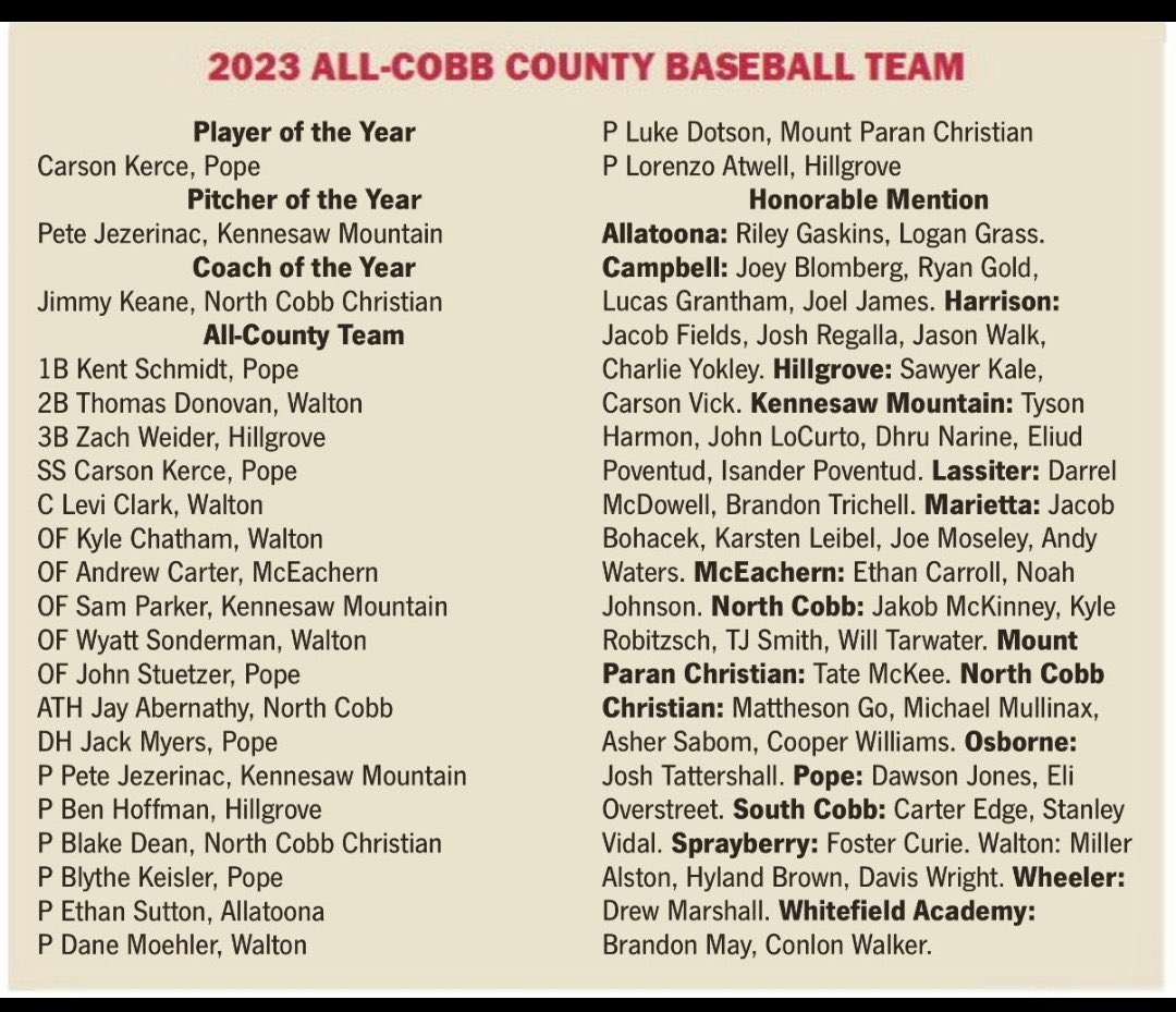 We had 8 All-Cobb County representatives for the 2023 season!

1st Team: @thomasmdonovan <a href="/leviclark_16/">levi clark</a> <a href="/KyleChatham5/">Kyle Chatham</a> <a href="/sonderman_wyatt/">wyatt sonderman</a> <a href="/DaneMoehler/">Dane Moehler</a>

Honorable Mention: <a href="/MillerAlston1/">Miller Alston</a> <a href="/hylandbrown18/">Hyland Brown</a> <a href="/davispwright1/">Davis Wright</a>

#SetSail | #GoRaiders
