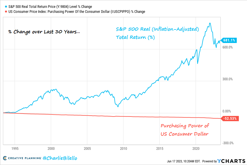 charliebilello's tweet photo. Over the last 30 years, the purchasing power of the US consumer dollar has been cut in half due to inflation. At the same time, the S&P 500 has gained 681 (7% per year) after adjusting for inflation. Why you need to invest, in one chart...