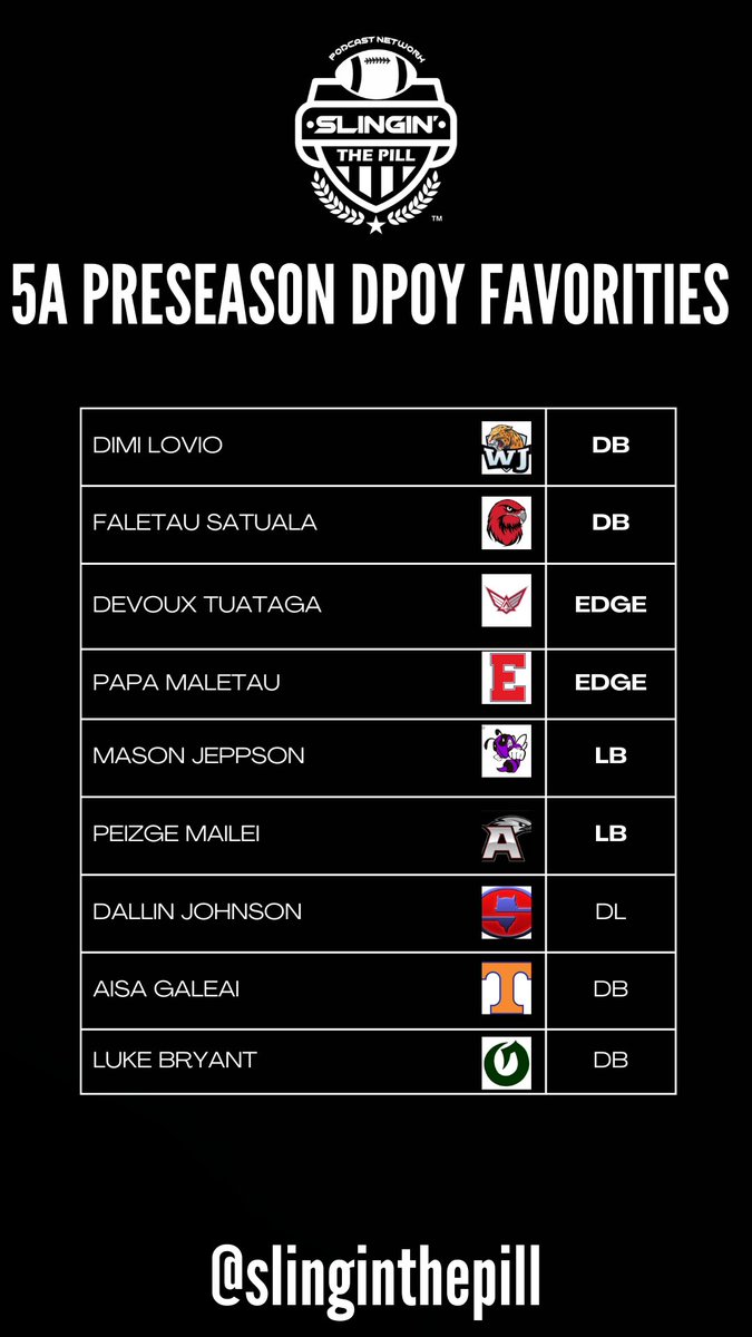 5A PRESEASON DPOY FAVORITES 🏆

<a href="/dlovio5/">Dimitri Lovio🛸</a> <a href="/faletausatuala/">Faletau Satuala</a> <a href="/Devouxxx/">Devoux Ma'a Tuataga</a> <a href="/JeppsenMason/">Mason Jeppsen</a> <a href="/PeizgeMailei/">Peizge Mailei</a> <a href="/DallinJohnson73/">Dallin Johnson</a> <a href="/AisaGaleai/">Aisa Jonacani Galea’i</a> <a href="/LukeBryant_/">Luke Bryant - 3⭐️</a>
