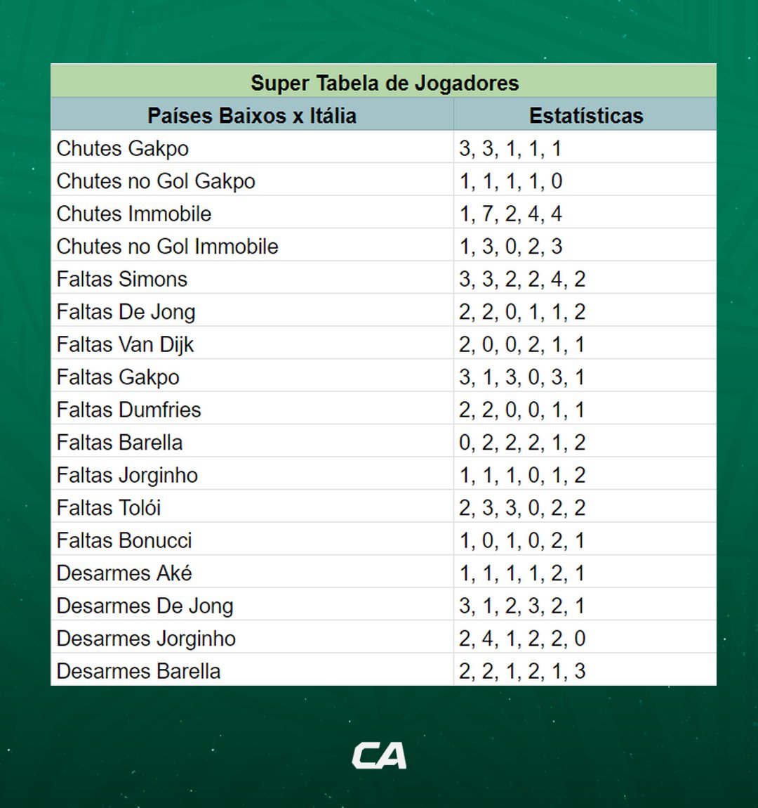 Aproveitei minhas pesquisas, montei as tabelinhas da #NationsLegue e vou deixar aqui pra quem quiser se adiantar nos palpites.

Tô preparando aquela threadzinha com as dicas pros jogos e um Bingão pra gente sonhar com o bônus. 

🔔Ativa as notificações pra não perder!