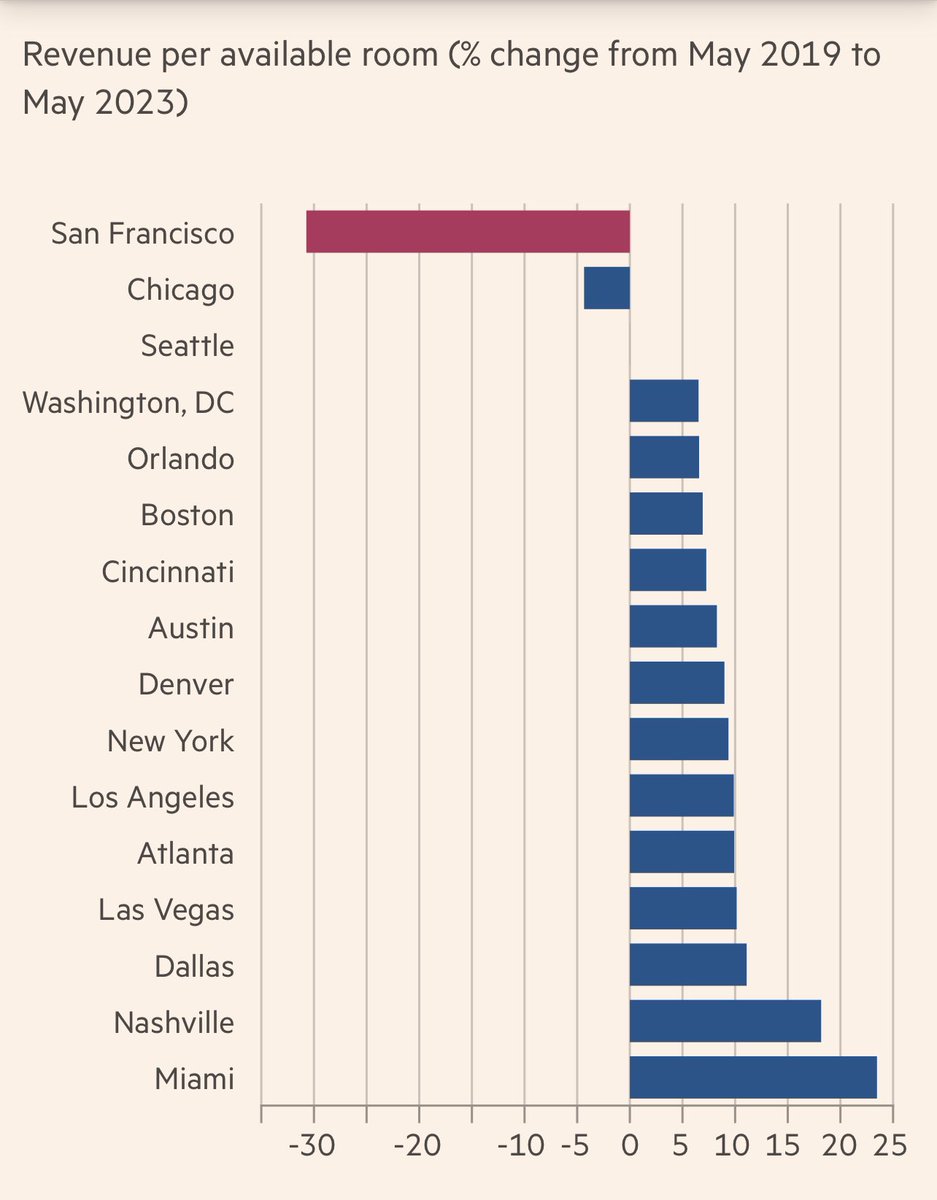 Rfonsi1's tweet image. Who could have imagined…They don’t even know if commercial real estate now is worth buying - has it hit the floor?