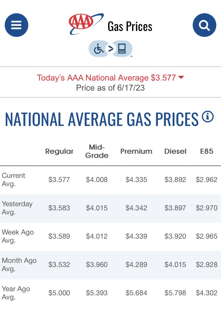 beltrandelrio's tweet photo. Hoy el precio promedio nacional  de la gasolina Regular en Estados es de 3.577 dólares por galón. Eso equivale a 16.11 pesos por litro a un tipo de cambio de 17.06 

Ergo, la gasolina en Estados Unidos cuesta seis pesos menos por litro que en México (o es 37.24% más barata allá) https://t.co/A6aoUqRQCW