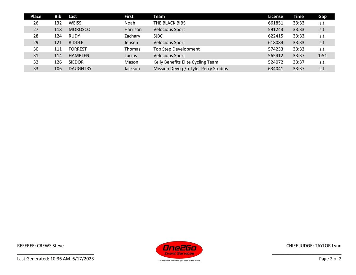 One2Go_Results's tweet photo. 2023 @usacycling #RoadNats #Criterium Championship Junior Men 13-14 RESULT https://t.co/Lj2sBGbPid