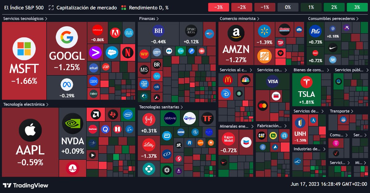 📊📈📉🔥Mapa de calor de acciones. Índice S&P 500. Capitalización de mercado. Rendimiento diario, %, a 17 de junio de 2023  #BolsadeValores #ActivosDigitales #SP500 #Inversiones