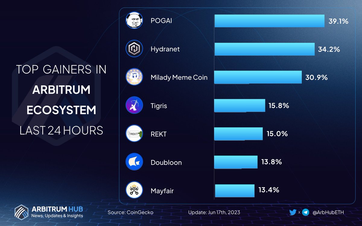 🔥 Top Gainers in #Arbitrum Ecosystem Last 24 Hours 🚀

🥇 $POGAI <a href="/_pogai_/">扑街仔</a>
🥈 $HDX <a href="/TheHydranet/">Hydranet (HDN) ⚡</a>
🥉 $LADYS <a href="/miladymemecoin/">Milady</a>

$TIG @TigrisTrades
$REKT <a href="/RektARB/">REKT</a>
$DBL <a href="/galleondao/">Galleon (Old)</a>
$MAY <a href="/mayfairfund/">Mayfair</a>

#Layer2 $ARB