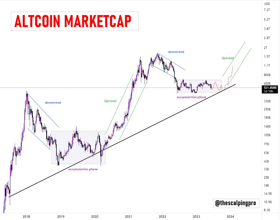 thescalpingpro's tweet photo. Altcoin Marketcap ( #Total2 ) ✍️

The #altcoin marketcap is still in an accumulation phase, which may last a few more weeks/ months.

There might be a little more downside left but imo, the worst is behind us already (most likely )🤞

It might seem uninteresting & boring time. However, this is precisely the time when you should be focusing on long term plays. #DCA  🧘

Fu*k your P&D MEMCOINs 🤬, Look for coins that can be next $SOL, $MATIC,  $ETH etc, for the upcoming bull run. 🚀

Remember, New millionaires are made in times like these! 🫡

#Crypto #Altcoins