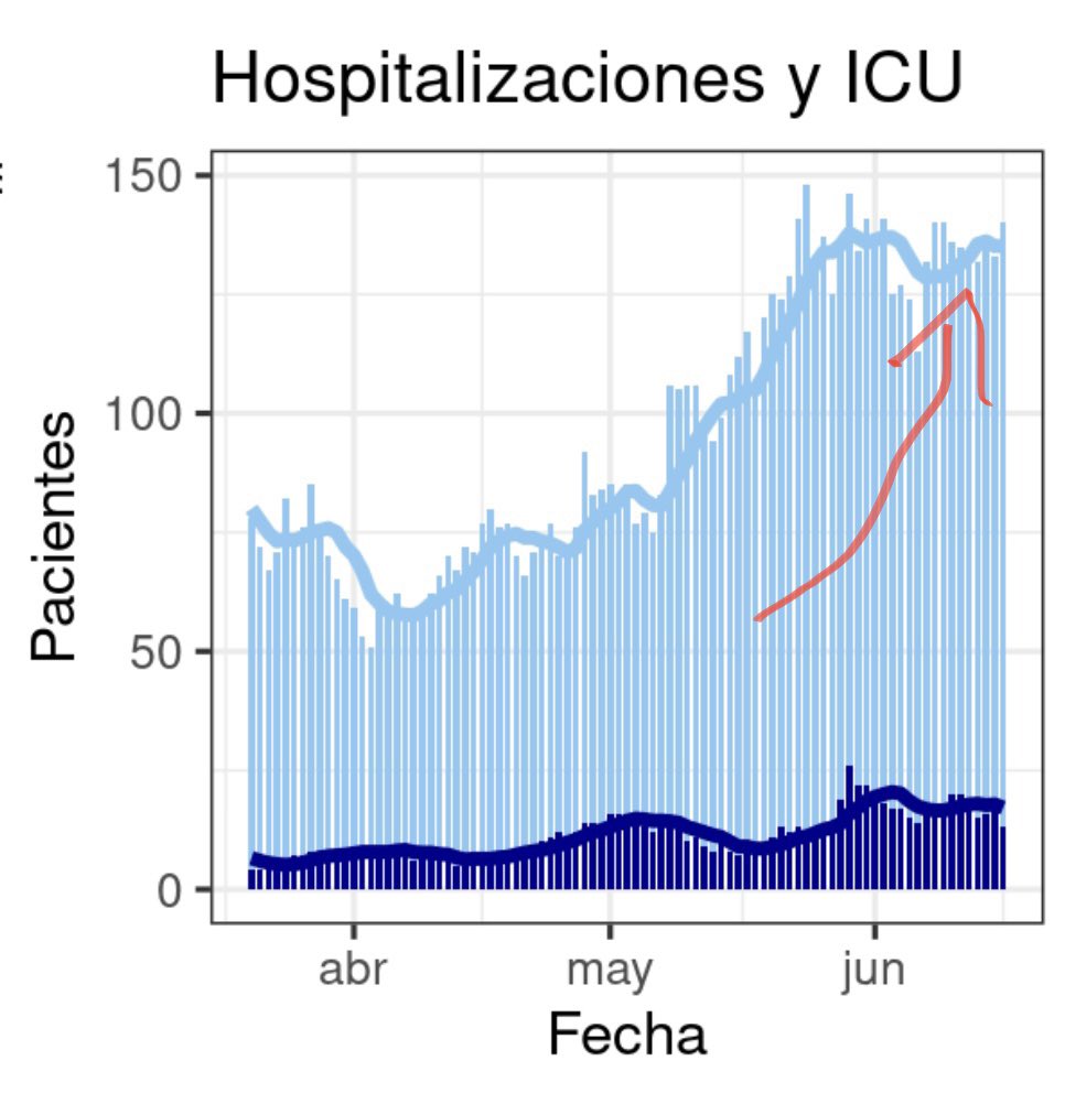 De nuevo hoy 6/17 seguimos con positividad alta (~27%)Covid.Recuerden,ahora lo importante es verlo junto a Admisiones a Hospitales y Muertes.Las admisiones están demostrando algo de aumento.Ya todos saben que hacer en PR.Hay tratamiento y vacunas. Cuídense en el día de Padres.