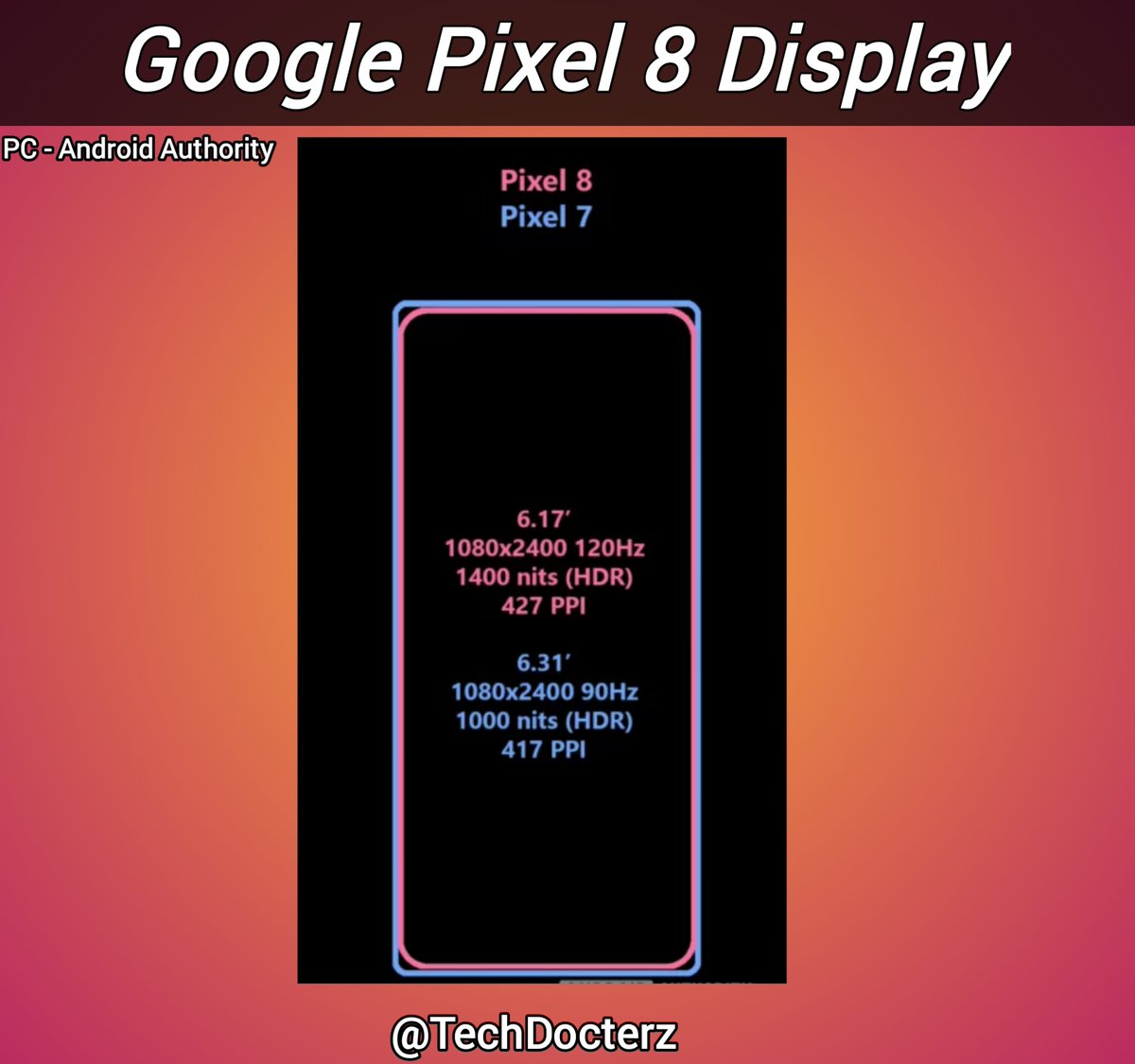 Google Pixel 8 Display info

- 6.17-inch display size
- 2400 x 1080 Pixel Resolution
- 427 PPI
- 1400 nits Peak Brightness
- 10Hz, 30Hz, 60Hz, and 120Hz variable refresh rate
- Flat Display

#Google #GooglePixel8