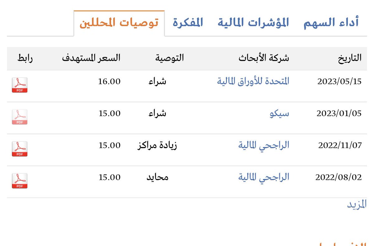 اسمنت نجران 🏹

من الاسهم المستفيده من موضوع اعمار اليمن والمشاريع السعوديه داخل اليمن ، الشركه لديها مكرر ربح ممتاز مع المنافسين ٢٠.٦ 📊

توصيات بيوت الخبره ترشح السهم لمناطق ١٦ واعتقد انه منطقيه 💡

فنياً اختراق على اليومي واقرب اهدافه ١٥.٢٠  وقف ١٣.٦٨ باغلاق . 🟢

للمستثمر