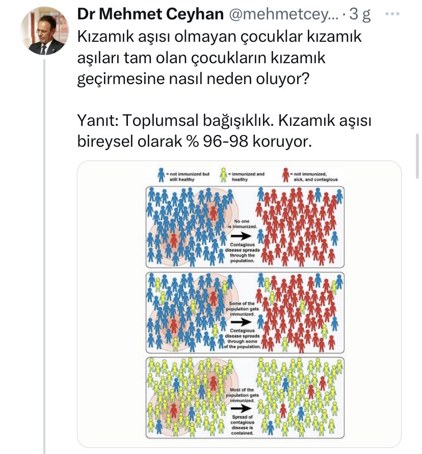 1. Fotoda 'aşı olmayan çocuklar, aşı olan çocukların kızamık geçirmesine neden oluyor' demiş. Alttaki renkli tabloda tam aksini söylüyor. Aşılanmış kişiyi, aşısız ve hasta kişi kızamık yapmıyor. Aşılanmamış ve hasta olmayını hasta yapabiliyor. Bu adam gerçekten prof mu 😱