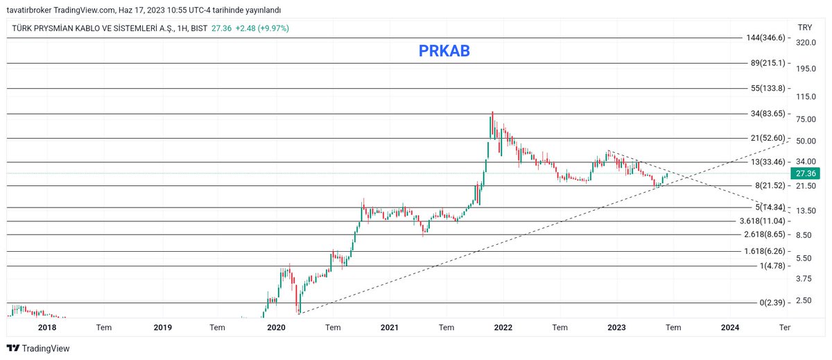 PRKAB
#prkab orta uzun vade