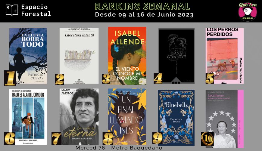 Ranking semanal con lo más pedido en Merced 76 y espacioforestal.cl con despachos o retiro en tienda. Felicitaciones a tod@s <a href="/cuevaspato/">Pato Cuevas</a> #AlejandroZambra #IsabelAllende <a href="/edo_pe_arroyo/">Rufián Melancólico</a> <a href="/Martinservible/">Martin Sepúlveda B.</a> <a href="/Gonzo_Martinez/">Gonzalo Martinez</a> <a href="/MarioAmoros1973/">Mario Amorós </a> <a href="/CabraLesa/">Daniela Viviani</a> <a href="/FranSolar/">Francisca Solar</a> <a href="/oscar_contardo/">Oscar_Contardo</a>