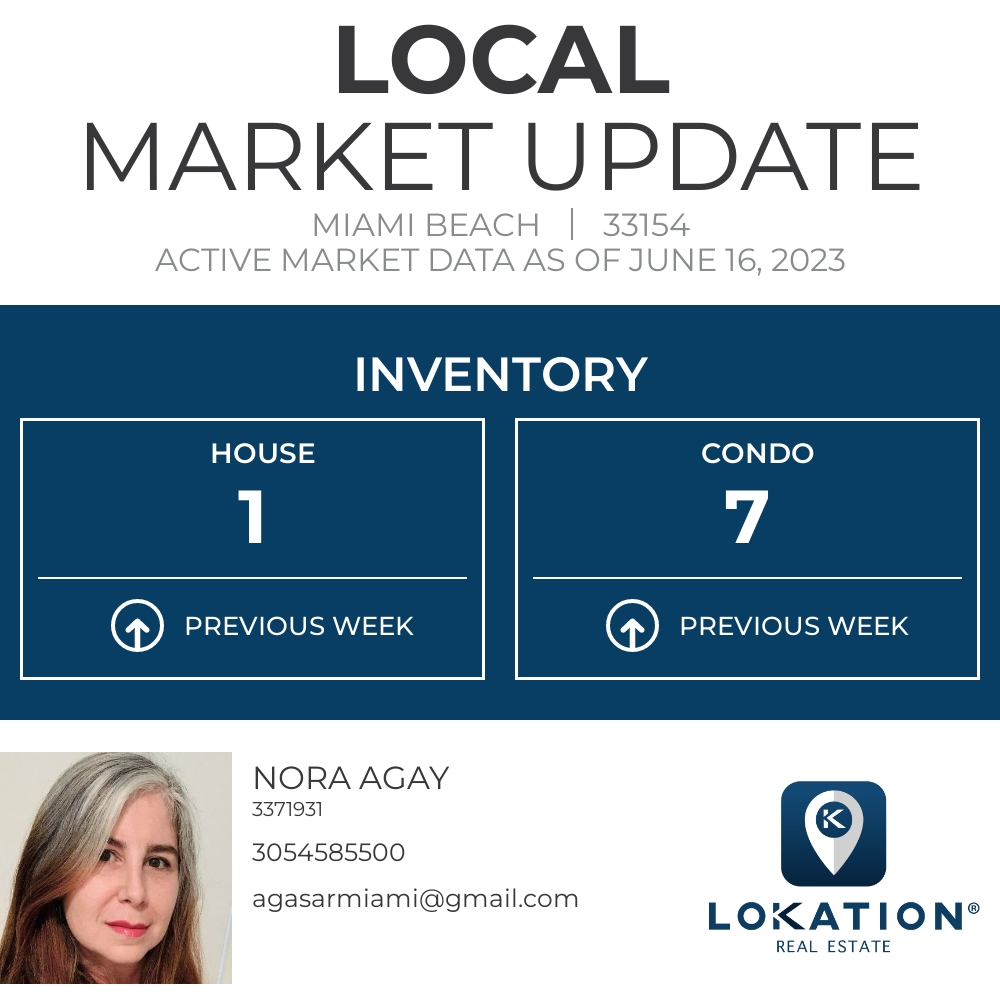 namiamire's tweet photo. Here's the current inventory for 33154. This metric represents how many homes are on the market right now.

#noraagay #miamirealestate #bienesraices #realestateinvesting  #miamicondos #miamirealtor #real estateagent #southflorida https://t.co/U1ITwZHy3w https://t.co/q8XaDOS7yA