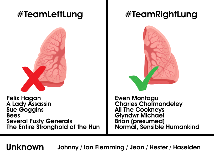 HarryBower_'s tweet photo. Everyone knows the @mincemeatlive war which has been raging online for days now about Brian's Lung: #TeamLeftLung vs #TeamRightLung. After many sleepless nights of research I'm hoping this rock solid analysis will finally answer the question. The answer is clear: #TeamRightLung. https://t.co/J0k3501WGV