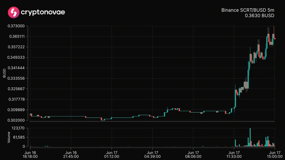 📈 Top 24hrs Price Change
Symbol: $SCRT
Change: +21.14%
 #crypto #trading #cryptonovae