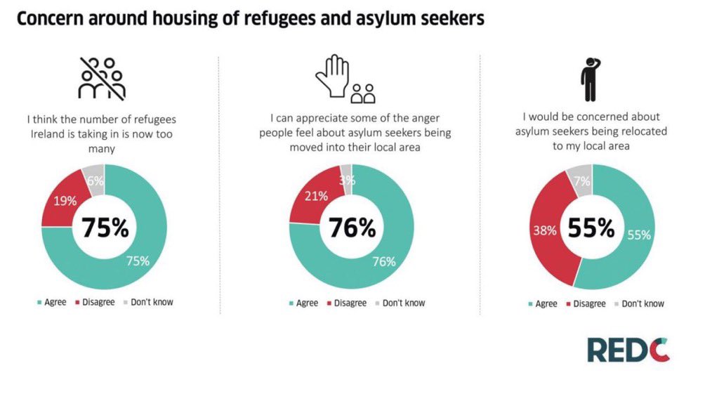 @IrishTimes 75% are opposed to more people arriving.