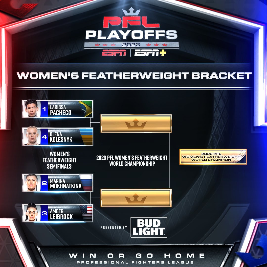 Heavyweights and Women’s Featherweights brackets are locked in 🔐

Here are your matchups for the 2023 #PFLPlayoffs