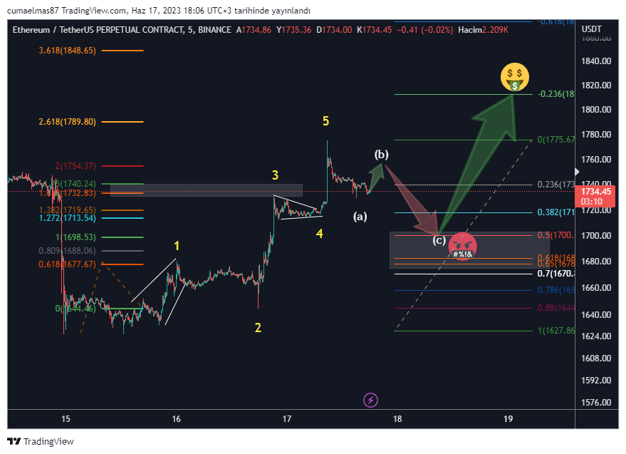 #ETH roadmap #BTC #Elliottwave #pitchfork