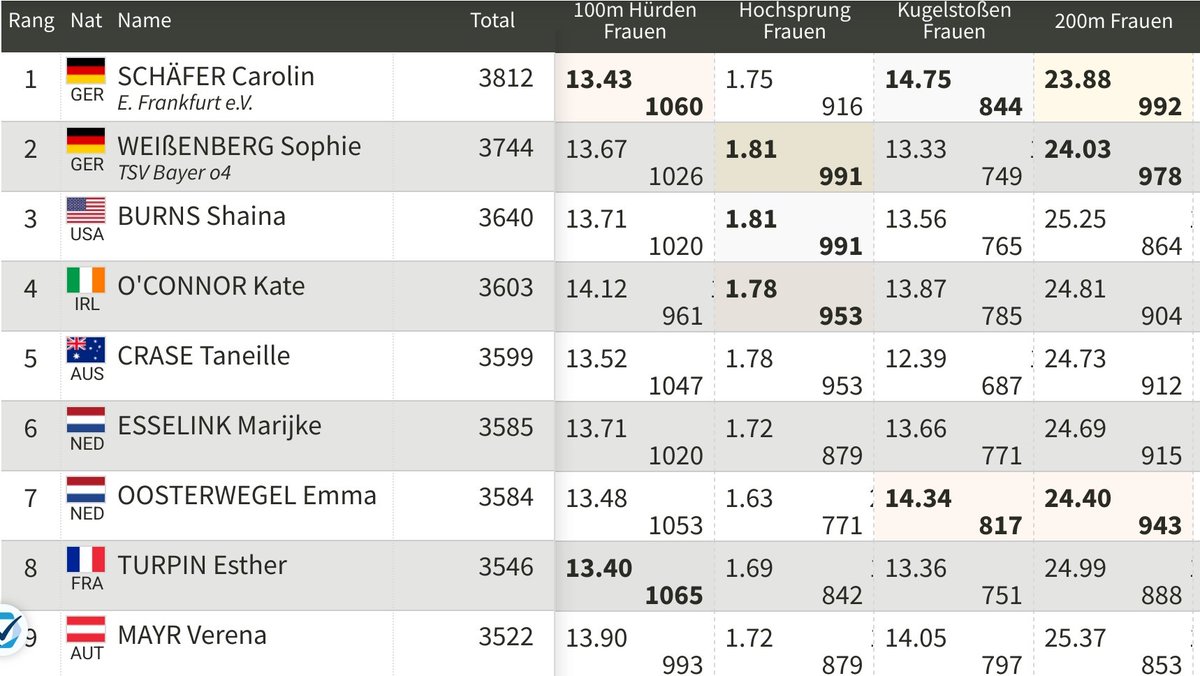 Standings at the end of day 1 after event 4 in the #heptathlon @kateoc2000 at World Athletics combined events meeting in Ratingen