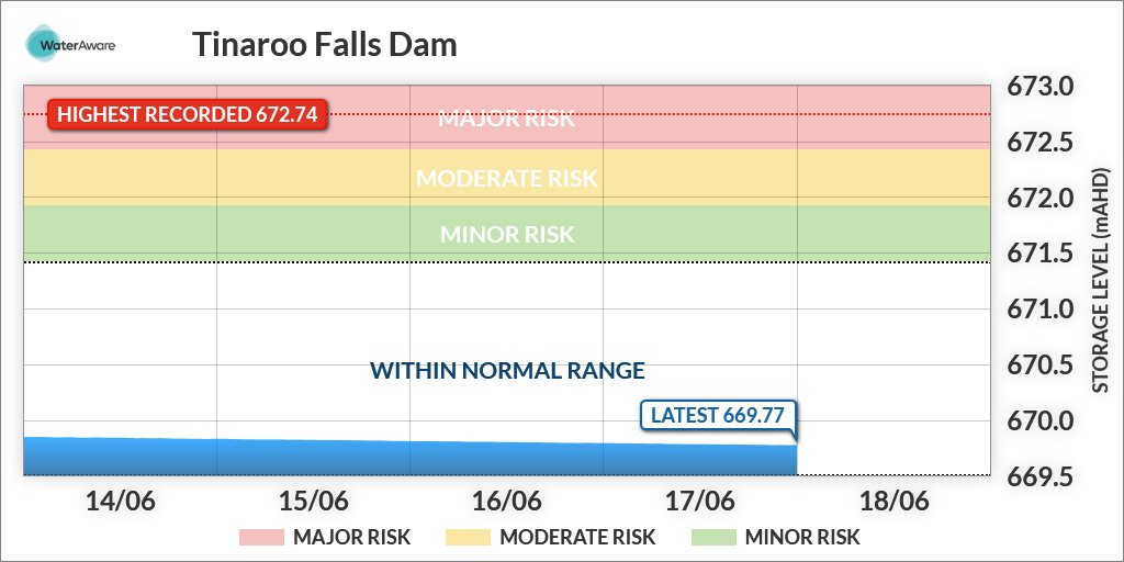 sw_110014's tweet photo. On 18/06/2023 at 00:00(AEST) the storage level was 669.77mAHD. https://t.co/0ix3m3uITN