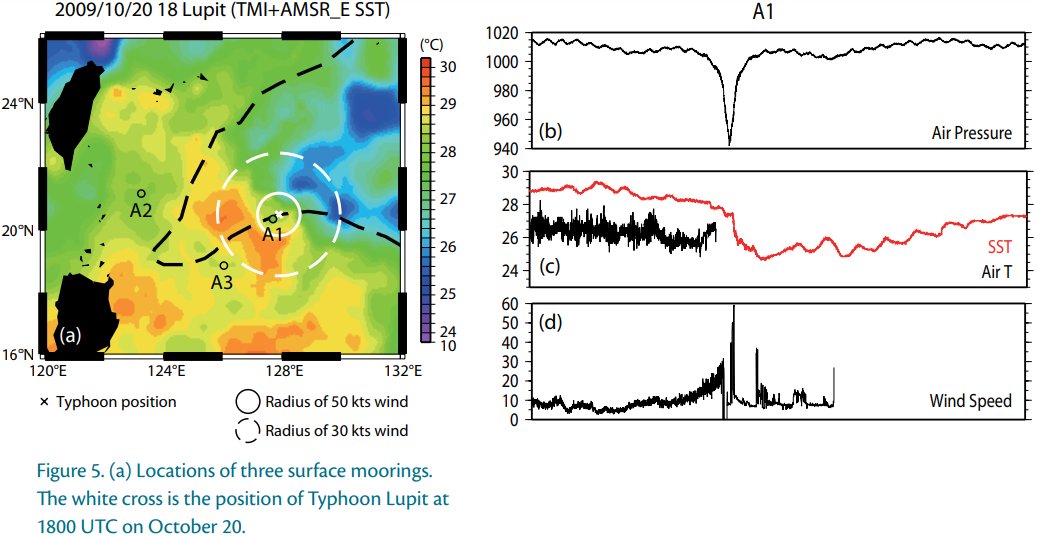 doomhaMwx's tweet photo. Interesting obs for TY #Lupit 2009
On 10/20 ~18Z (~48hrs after its cat 5 peak), the weakening TY directly passed over a buoy (A1), recording 941.9 mb MSLP &amp; wind speed of 59.2 m/s (115kt). JTWC &amp; JMA's respective final estimate for that time is only 85kt/959mb &amp; 75kt/960mb! [1/2] https://t.co/ByrDw4xnjy