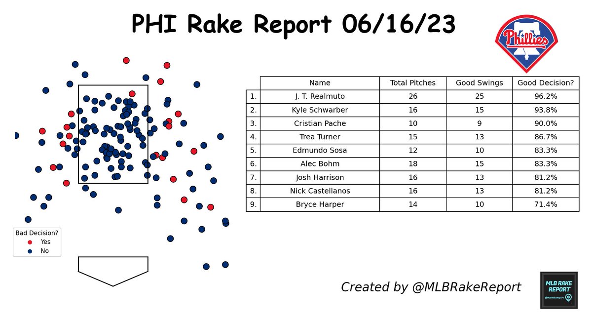 #PhiladelphiaPhillies Rake Report 06/16/23:

Total Pitches: 143 ⚾
Good Swing Decision?: 86.0% 🟨

Most Disciplined: J. T. Realmuto
Least Disciplined: Bryce Harper

#PHI #RingTheBell