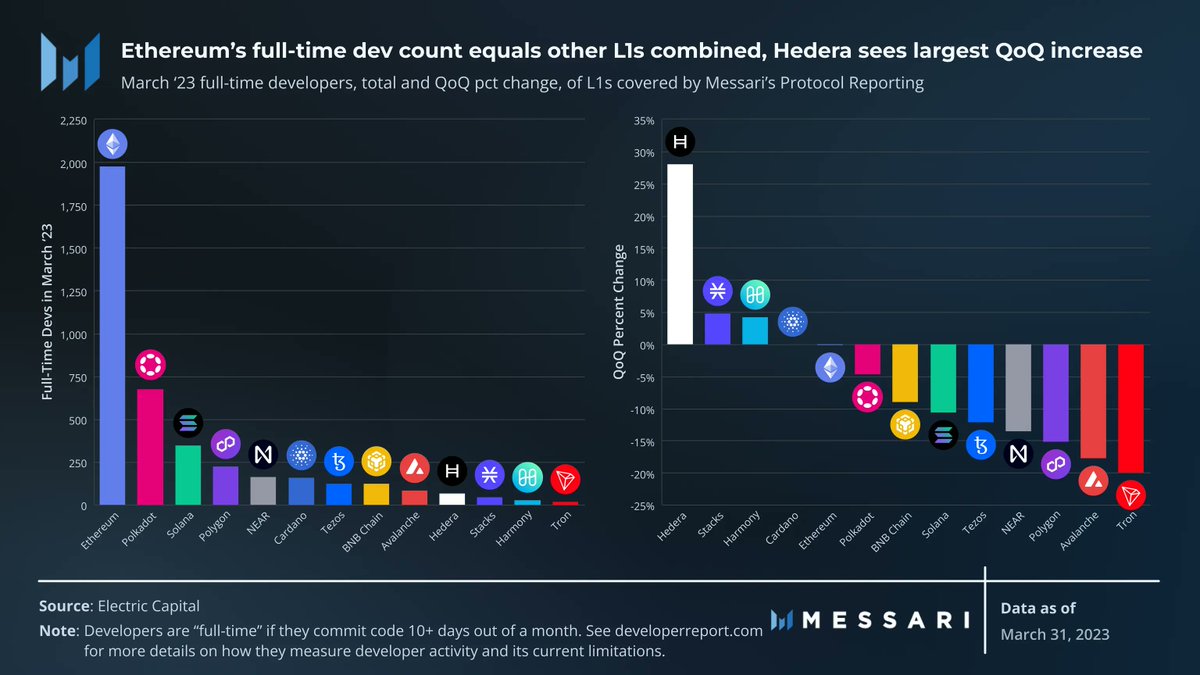 TheCarneyFiles's tweet photo. In the Q2 Messari report, Hedera champions revenue growth QoQ, increasing revenue by 489%. The growth is attributed to the increased use of the HCS (Hedera Consensus Service).
While total full-time dev count decreased by 4% across networks, Hedera full-time devs increased by 28% https://t.co/1T6KIxu6zl
