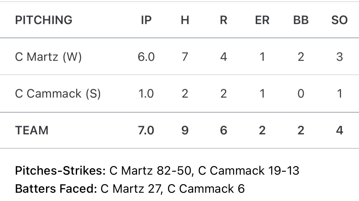 Indiana Mustangs 2026 Barrientos (@2026barrientos) on Twitter photo 8-7 W vs. PF Flyers
Great start by <a href="/martzy_55/">Chris Martz</a> spun well, stayed ahead in counts. Closed out by <a href="/CammackCooper/">Cooper Cammack</a>
Back in action again tomorrow at 12:45 PM @ Hazel Dell Elementary (Grass) 
Starting Pitcher- <a href="/beckett_suh/">Beckett Suh</a> 8-7 W vs. PF Flyers
Great start by <a href="/martzy_55/">Chris Martz</a> spun well, stayed ahead in counts. Closed out by <a href="/CammackCooper/">Cooper Cammack</a>
Back in action again tomorrow at 12:45 PM @ Hazel Dell Elementary (Grass) 
Starting Pitcher- <a href="/beckett_suh/">Beckett Suh</a>