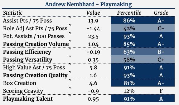 HoopsDrive's tweet image. Andrew Nembhard is already a legit NBA playmaker. 2nd rd pick, forced his way into the starting lineup 9 games in. Elite lob passer. IMO he’s the new age Tyus Jones. Elite if he’s your back up PG but more than capable of running the show as a starter. Here’s a🧵 of his best dimes