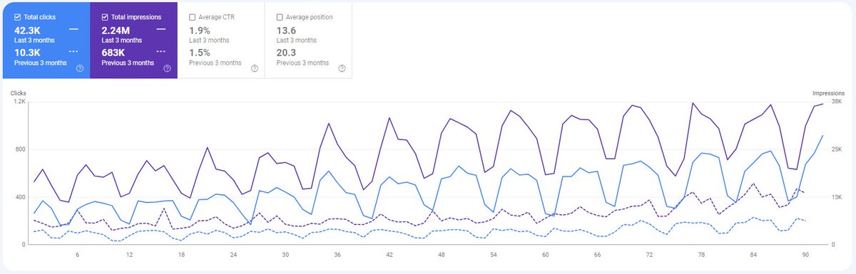 KorayGubur's tweet photo. Language, English.
Region, USA.
Duration, 3 Months.
Article count, 20
Industry, Business Management, and Finance.

No links.
Only semantics.

This will be one of the future SEO Case Study websites.

To learn more and be a part of our public Holistic SEO Community:
Join the Facebook Group: https://t.co/ZNymeW24xQ
Holistic SEO Discord Channel: https://t.co/0n5r5lZOFc
Holistic SEO Subreddit: https://t.co/3Qb8ofdi8T
Holistic SEO LinkedIn Group: https://t.co/6QnIrP0jkC
Holistic SEO Telegram Channel: https://t.co/zayfN9X8Iw
Holistic SEO Newsletter: https://t.co/IHmWzVb7M6