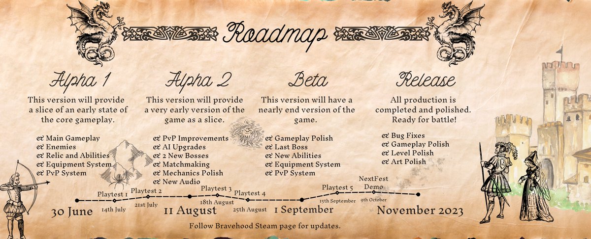 Check our production cycle and playtest dates!

For playtests: bit.ly/bravehooddc
Wishlist on Steam: bit.ly/bravehood

#screenshotsaturday #indiegames #gaming