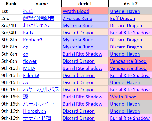 Zhiff on Twitter "JCG Shadowverse OPEN 17062023 decklist summary