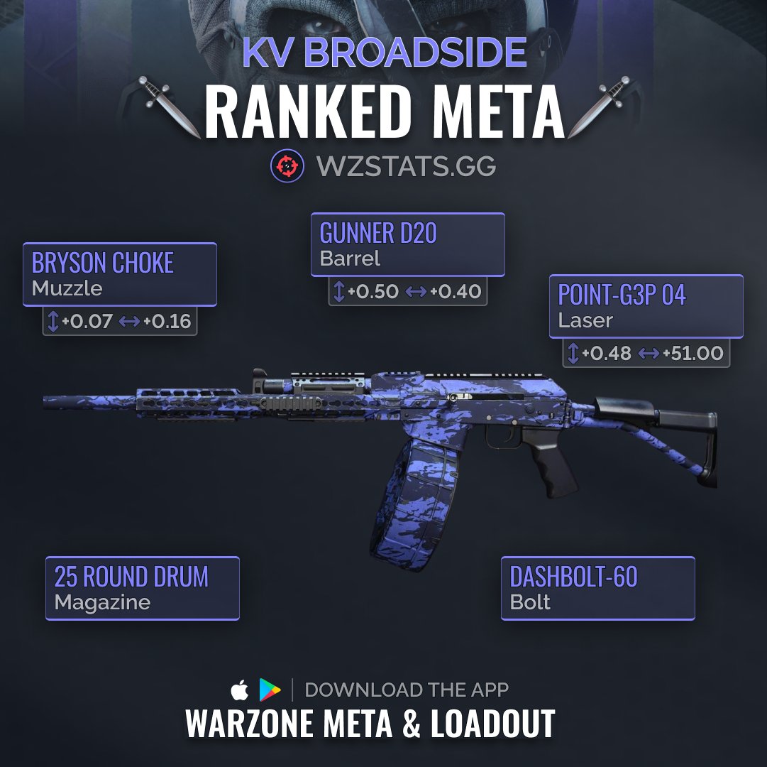 WarzoneMetaEN's tweet photo. Warzone S4 is here! 😈 Rule the battlefield with our toxic SO-14 and KV Broadside loadouts! 🚀💥 Are you ready for glory? #Warzone #WarzoneMeta https://t.co/IuLeSqeLOY