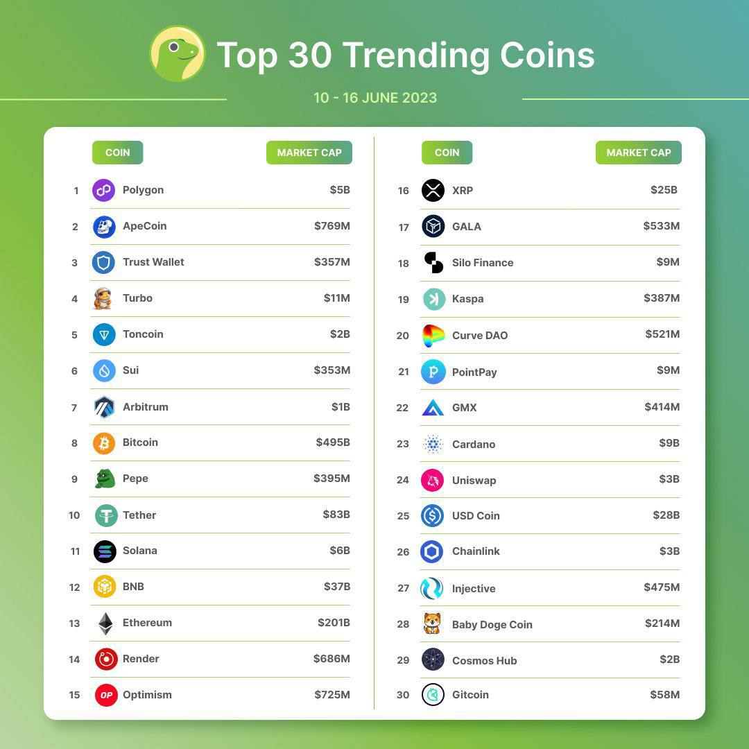 🏆 Top 30 #trending #coins in the last week according to #CoinGeco.

#Crypto #CryptoNews #CryptoTwitter #NFT #Web3 #Bitcoin #Trading #USDT #Stake