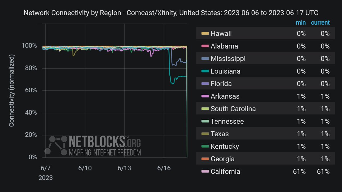 netblocks's tweet image. ⚠ Confirmed: Real-time metrics show US internet provider operator Comcast/Xfinity (AS7922) is currently experiencing a widespread outage with high impact to multiple states 📉 #ComcastDown #XfinityOutage
