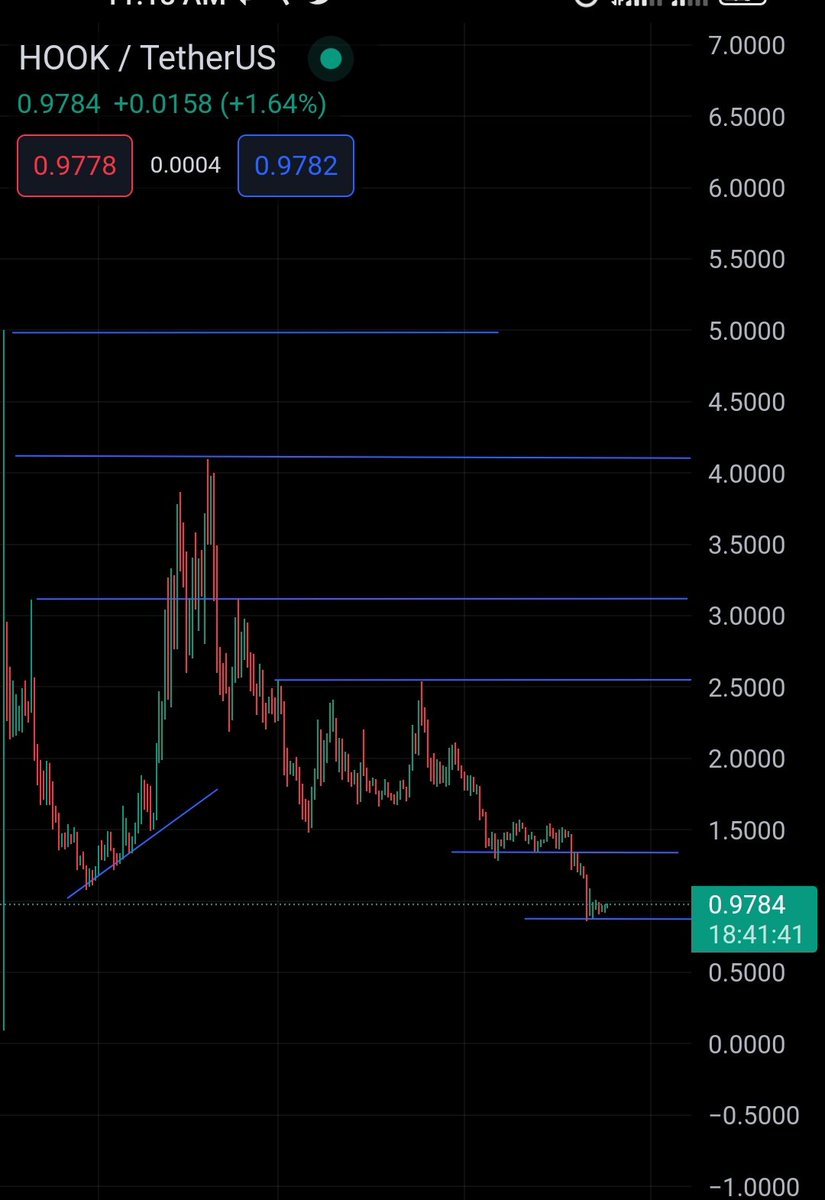 RoccobullboTTom's tweet photo. $hook can go again $1.5-$2 in short time 🚀🚀💯✍️
Manytime $hook pumped after my call when $btc stay stable or up 📌 https://t.co/bEofLn8h4z