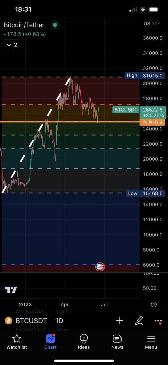 shaishamai's tweet photo. Next #Bitcoin price will be 23,200$ I think 🤔 so. If you think same like and retweet ❤️😍 https://t.co/6gimMqrqJX