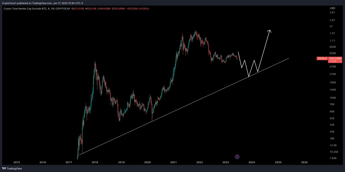 This is the #Altcoin Market Cap and how i picture this playing out going into Q4 2023 / Q1 2024 

I expect to see more progression south until we find support around the $240 billion zone, which lines up with the support zone 

I am ready to deploy capital heavy once we drop