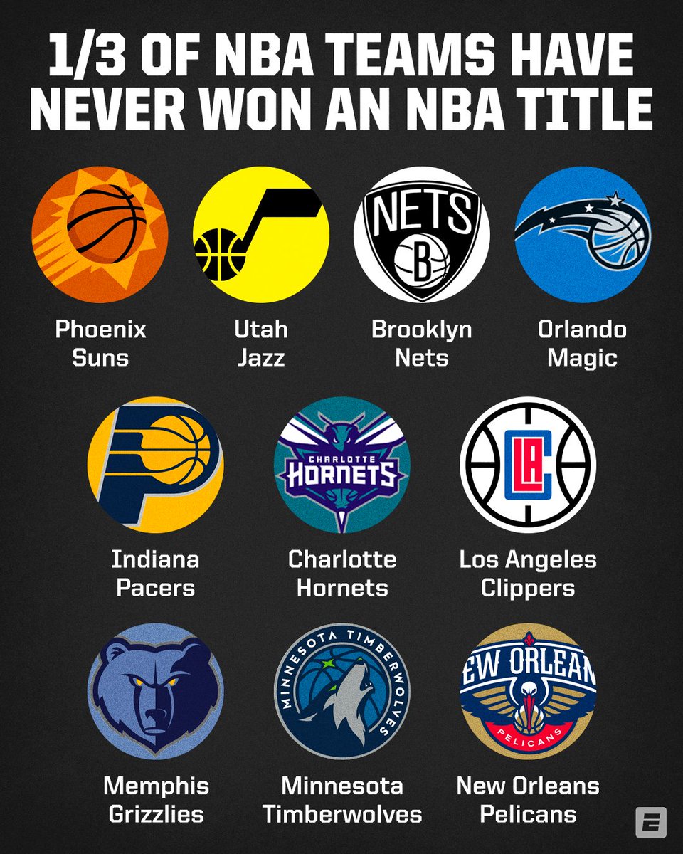 SportsCenter's tweet image. There are 10 teams that have never won an NBA championship 🏆

Which team will follow the Nuggets and win their first title? 🤔