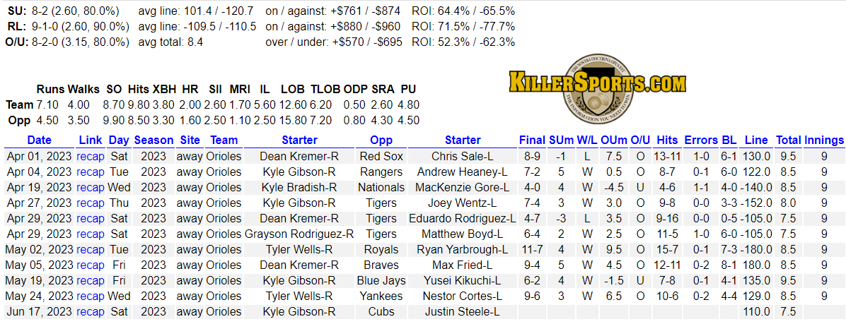 Orioles have been 🔥 against lefties this year. Averaging 7.10 runs/game in away matchups this season. Improves to 8.00 runs/game in non-divisional matchups (which todays game is). 

Orioles/Cubs o7.5
#SDQL
