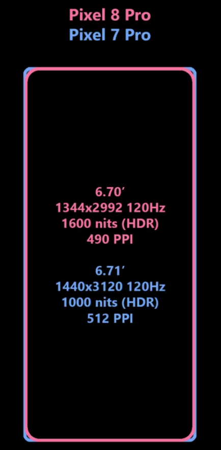 Google Pixel 8 Pro Display Specs:

6.7-inch 120Hz Samsung OLED flat📱
2992 x 1344 Pixel Resolution
1600 nits Peak🔆
490 PPI
5Hz, 10Hz, 30Hz, 60 & 120Hz refresh rate
Via: @AndroidAuth 
For more Info:👉androidauthority.com/google-pixel-8…
#GooglePixel8Pro #Google #Pixel8Pro #android #TechNews