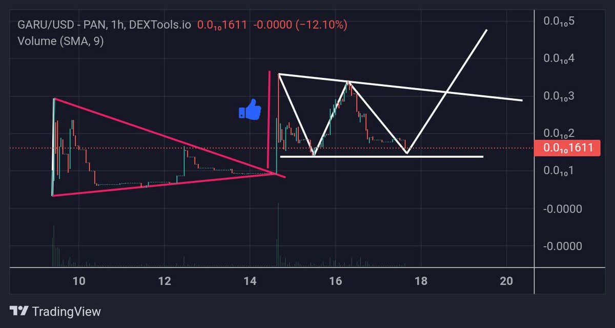 1. Formation done. 2. Will the formation be completed? We shall see!! 

@latokens @kucoincom @okx @HuobiGlobal 

#garuda #garu #bscgem #btc #doge #BSCGemAlert #bsc #bnb #nft #memecoin